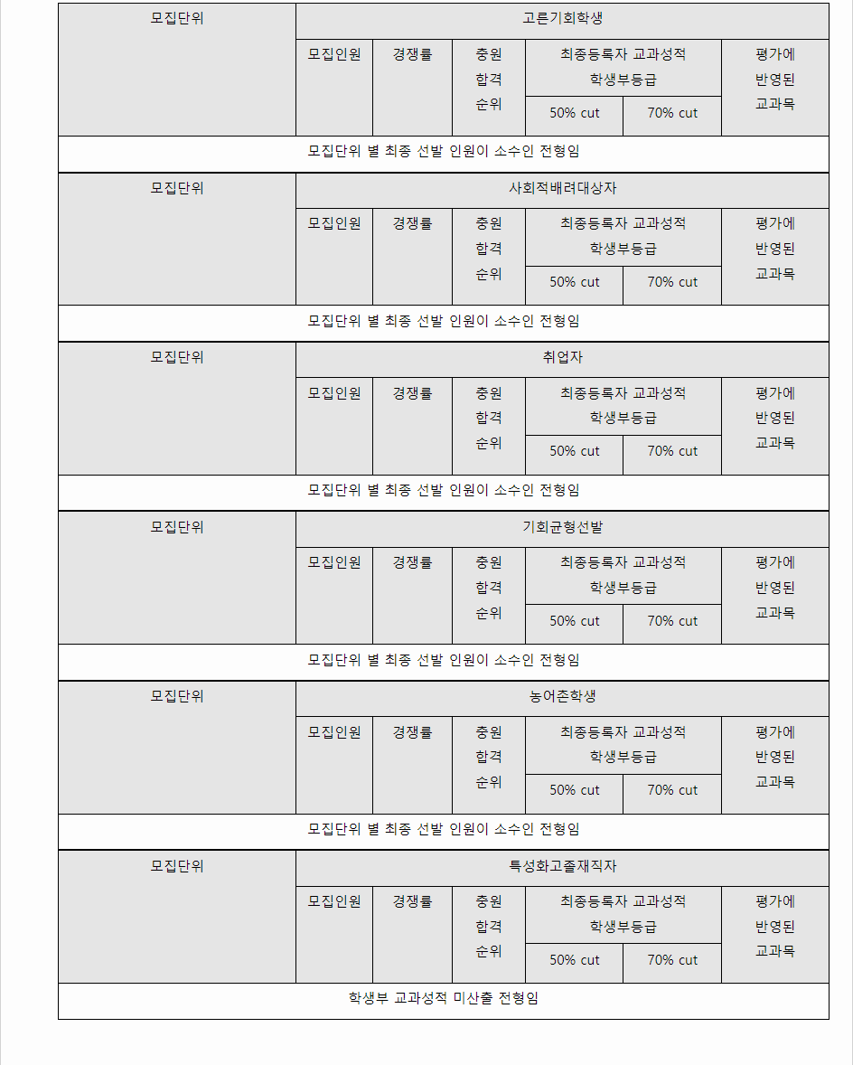 2023학년도 단국대학교(천안캠퍼스) 학생부종합전형 고른기회전형 / 사회적배려대상자전형 / 취업자전형 / 기회균형선발전형 결과