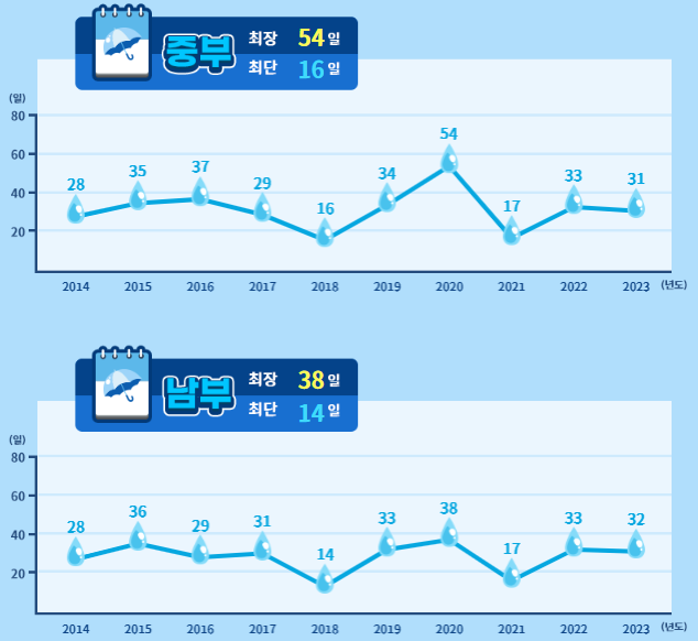 기상청 기상자료개방포털 사이트 파헤치기(출처-기상청 시각화정보)