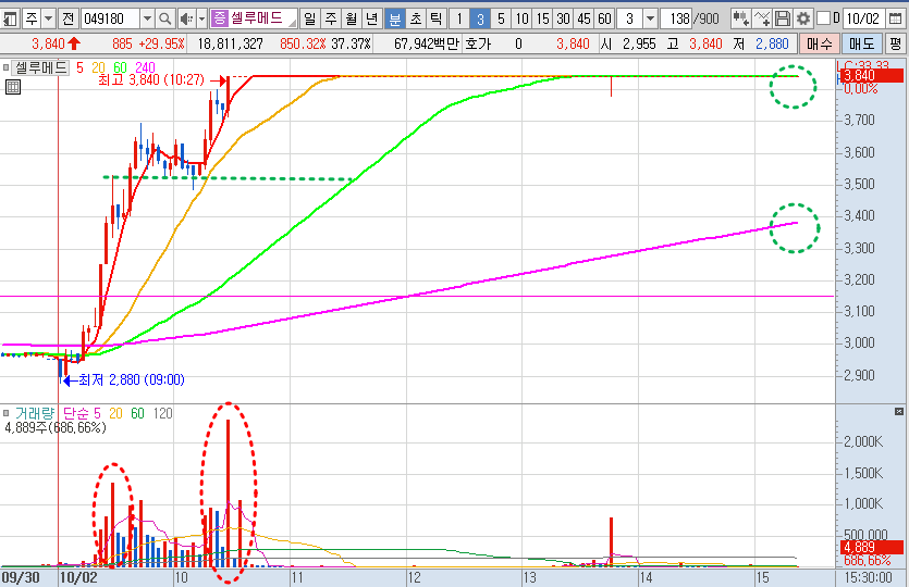 셀루메드 3분봉 차트 분석