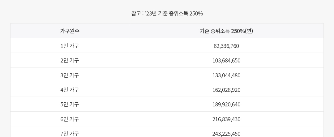소득기준 안내