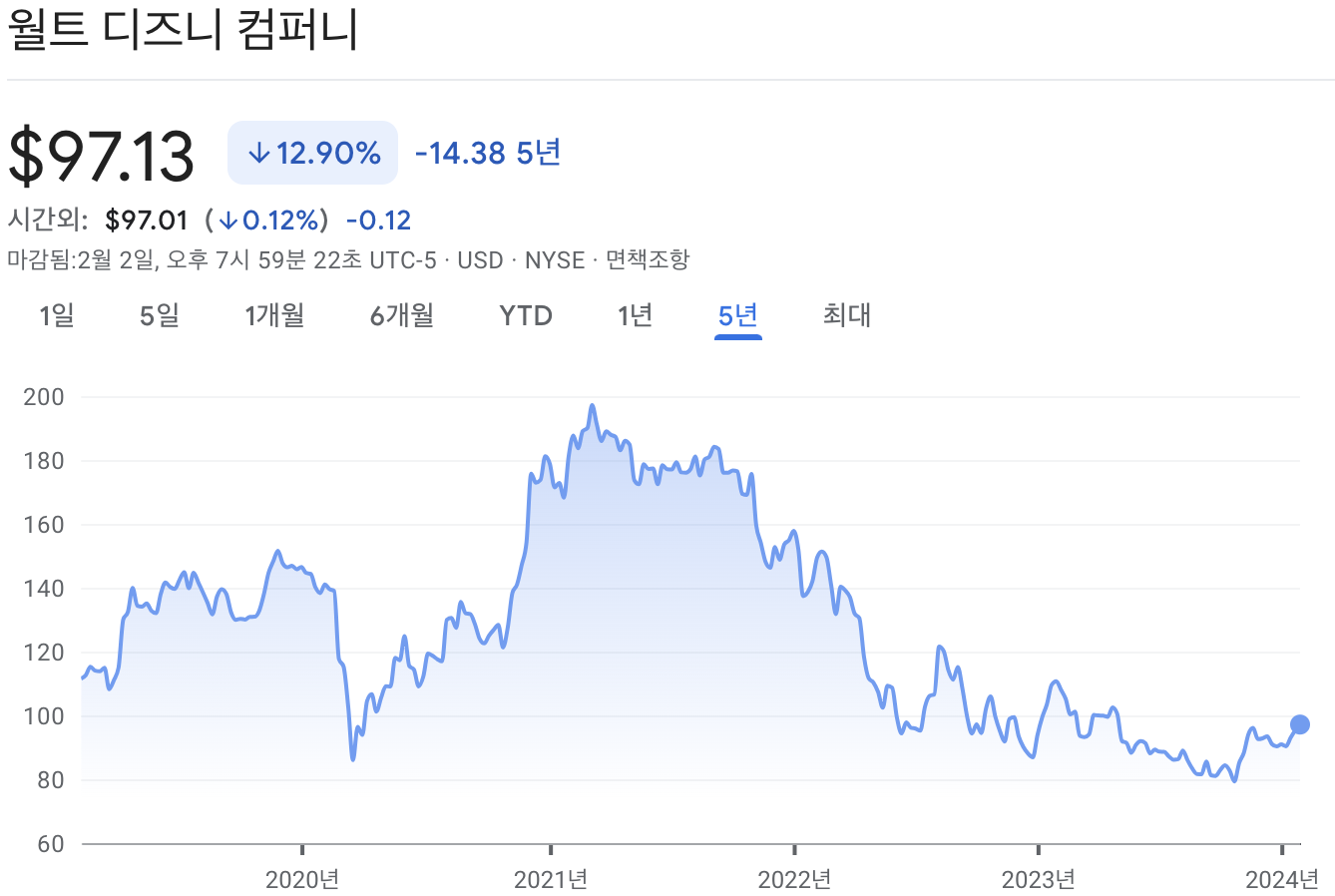 디즈니 주가