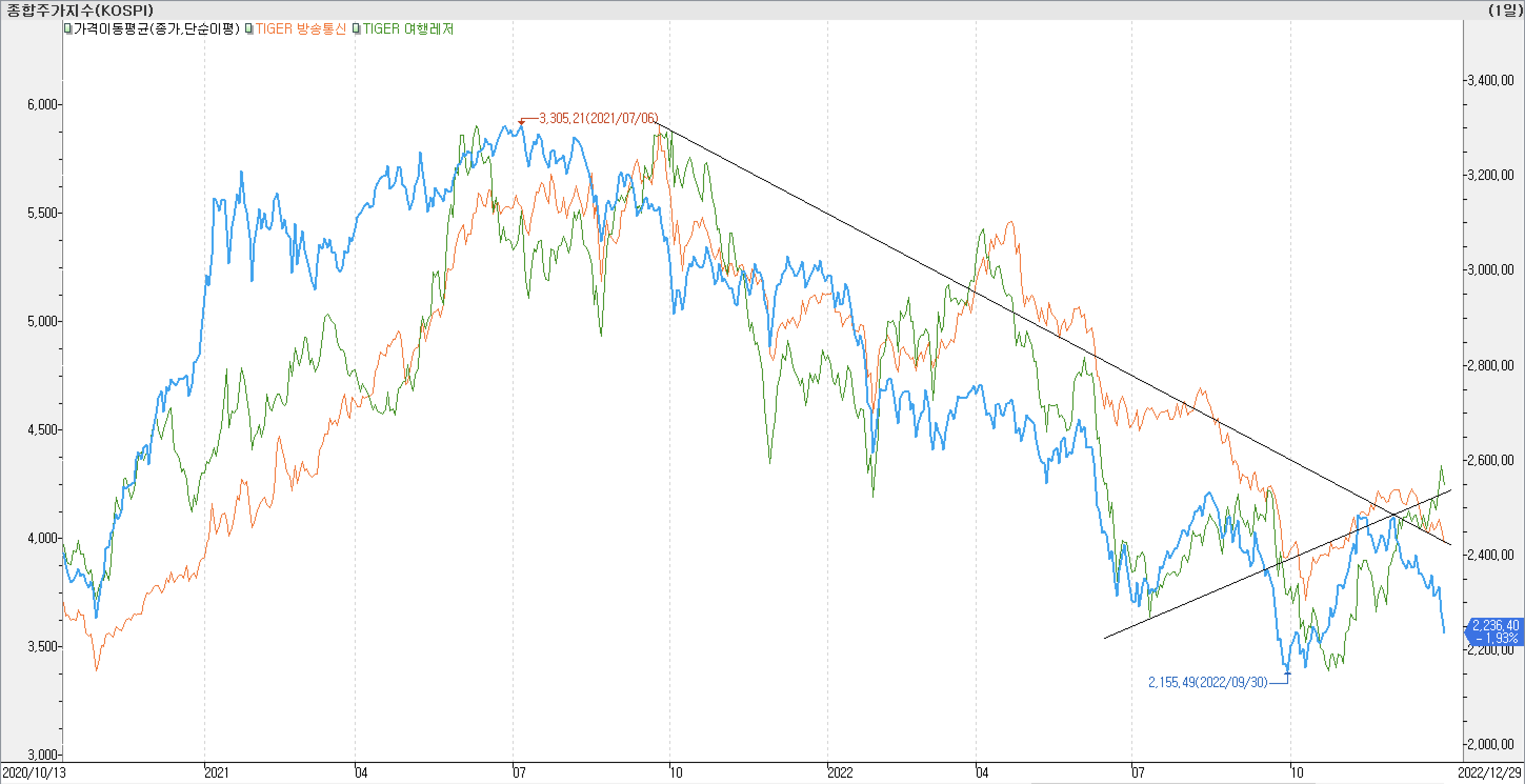 [5. 종합주가지수 vs. TIGER 방송통신&#44; TIGER 여행레저]