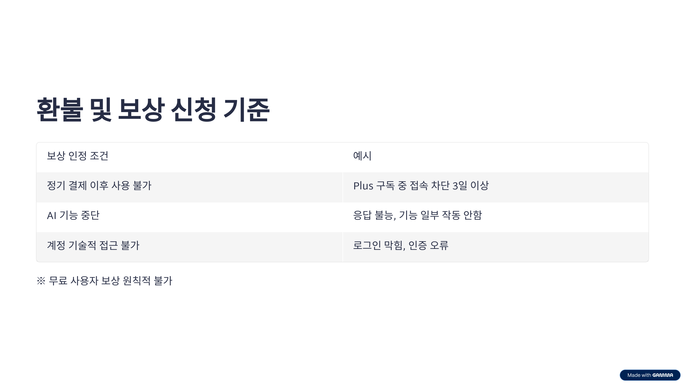 환불 및 보상 신청 기준