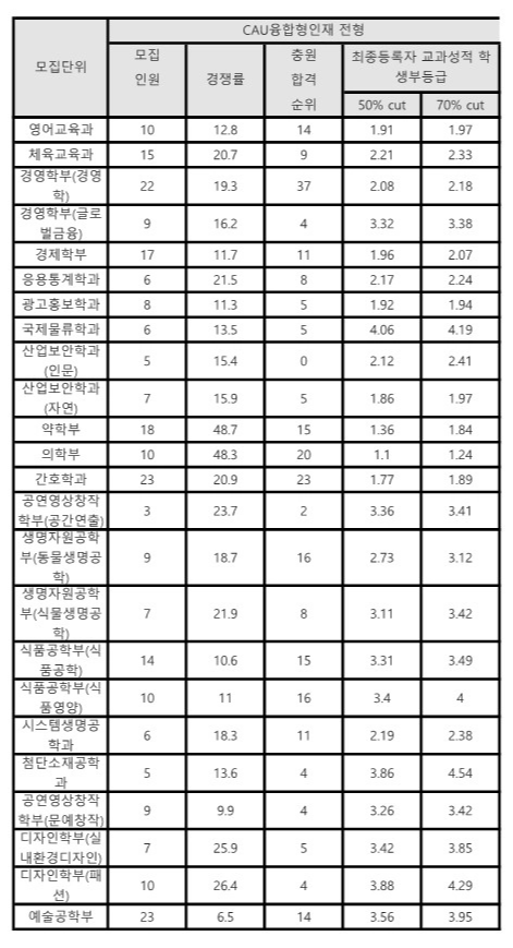 중앙대 수시등급 종합 융합형 2025_2