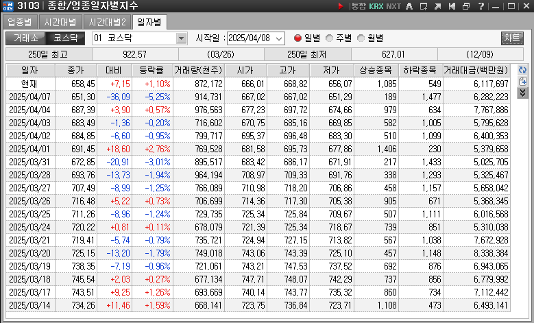 일별로 위부터 최근이며 왼쪽으로 정보가 기록되며 마지막에는 거래대금을 숫자로 표기