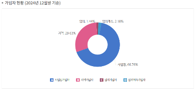 국민연금 가입자 현황