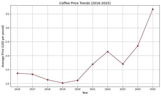 커피 가격 추이