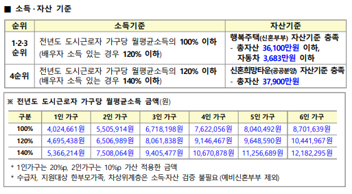 청년신혼부부-매입임대주택