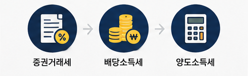 증권거래세