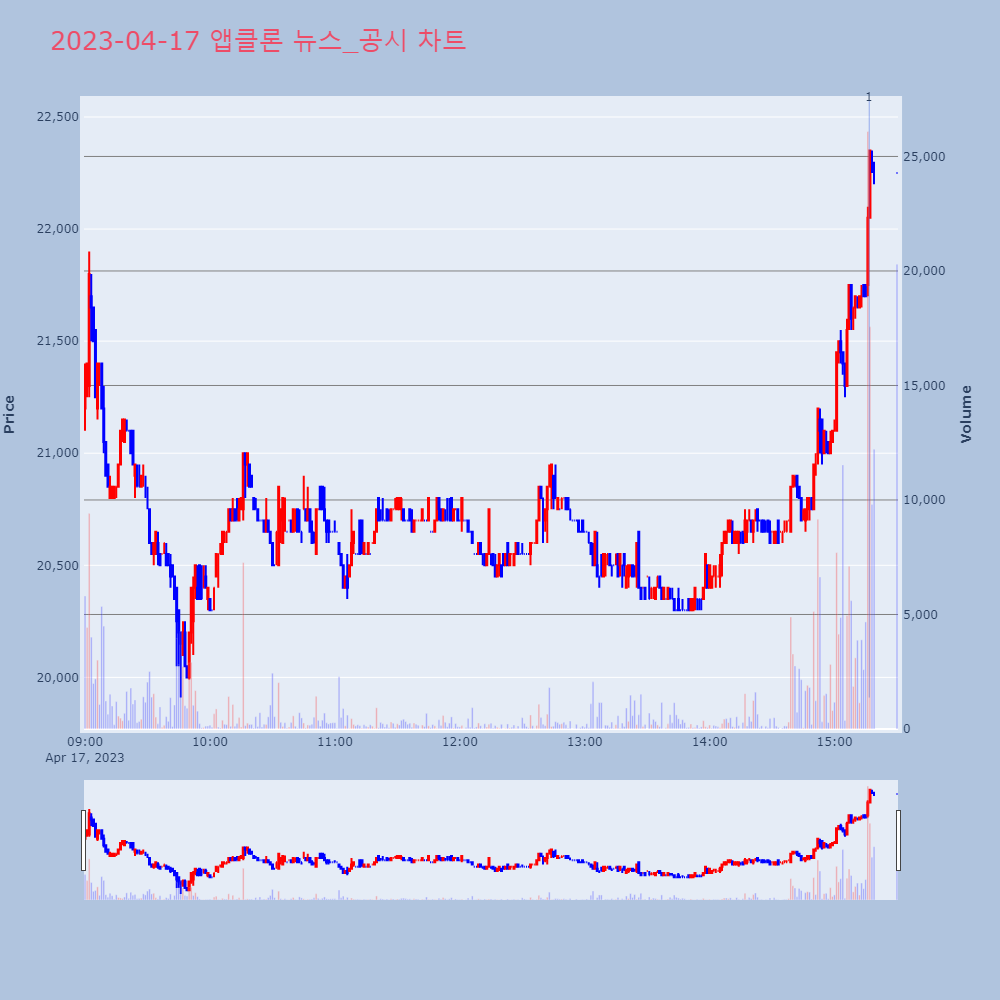 앱클론_뉴스공시차트