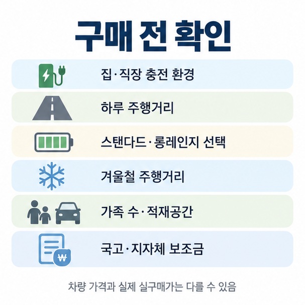 충전 환경 하루 주행거리 배터리 선택 겨울철 주행거리 적재공간 보조금을 전기차 구매 전 확인사항으로 정리한 인포그래픽