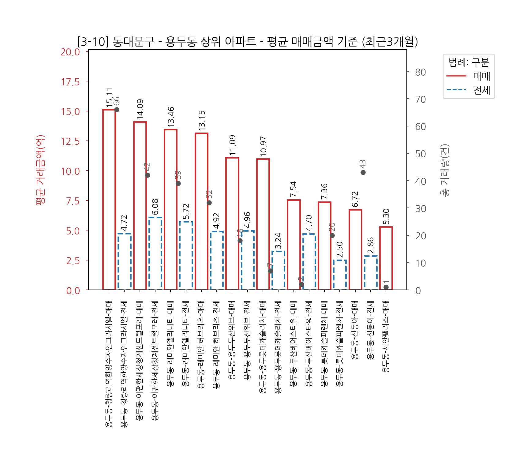 동대문구 아파트 전세 매매
