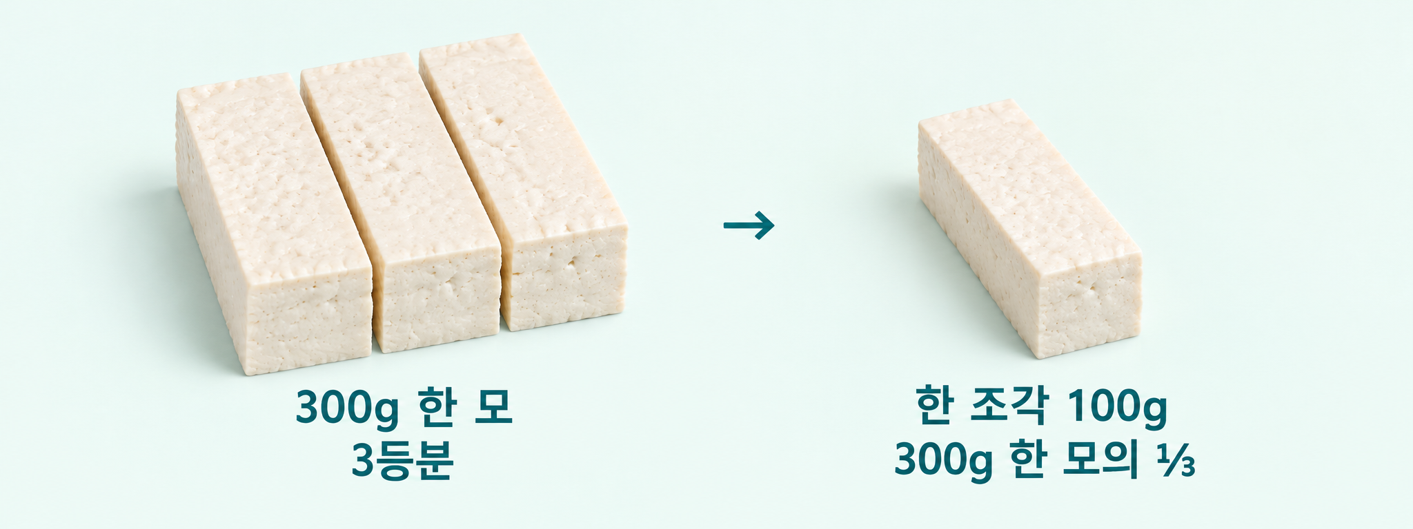 300g 두부 한 모를 세 등분한 실사와 그중 100g 한 조각을 왼쪽에서 오른쪽으로 비교. 한 조각은 한 모의 3분의 1.