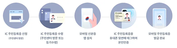 모바일 신분증 발급절차