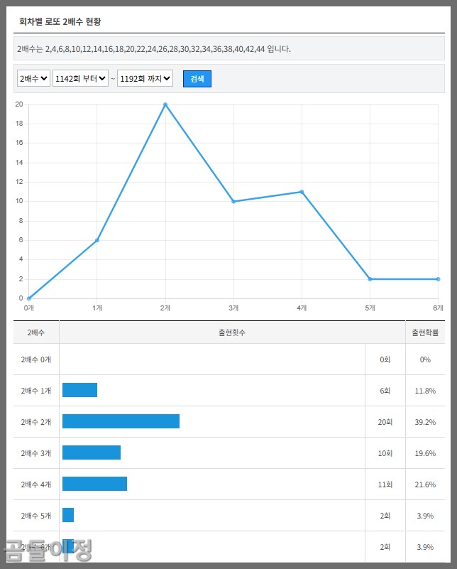 1193회차 로또 전략, 2배수 흐름과 중간구간 집중 이유