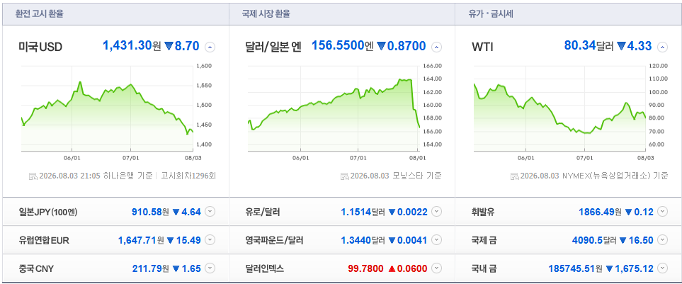 2026-08-03, 21시 05분 주요국가 환율현황 [출처=네이버 Pay 증권 제공]