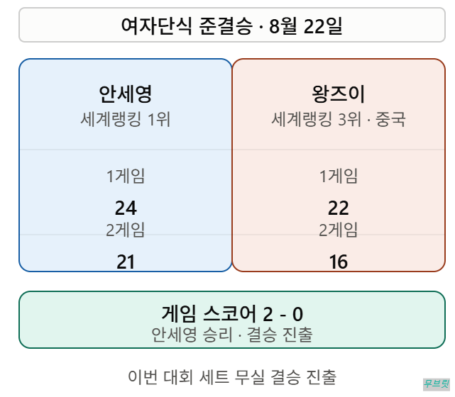안세영 결승 시간 결승전 경기 일정과 중계 방송국