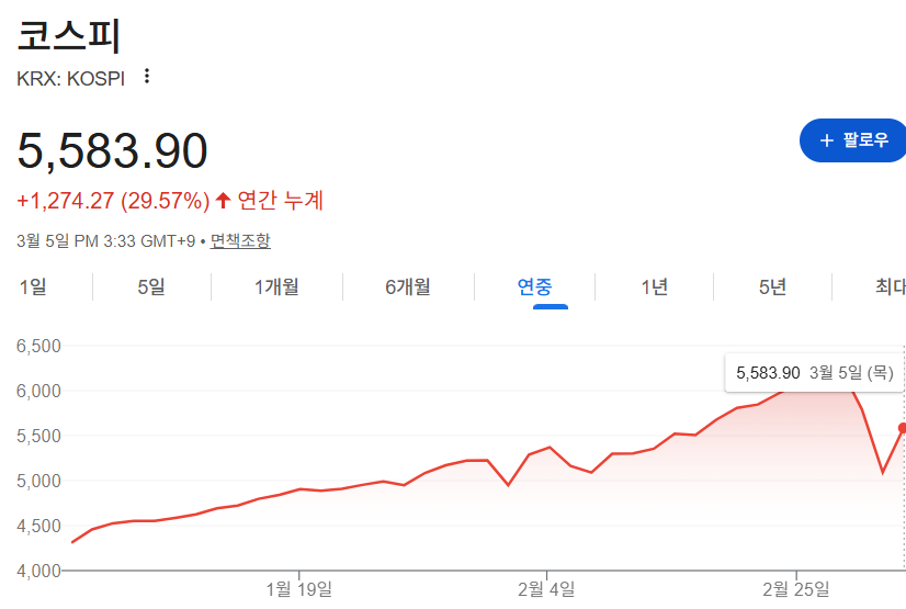 코스피 5000 돌파 그래프