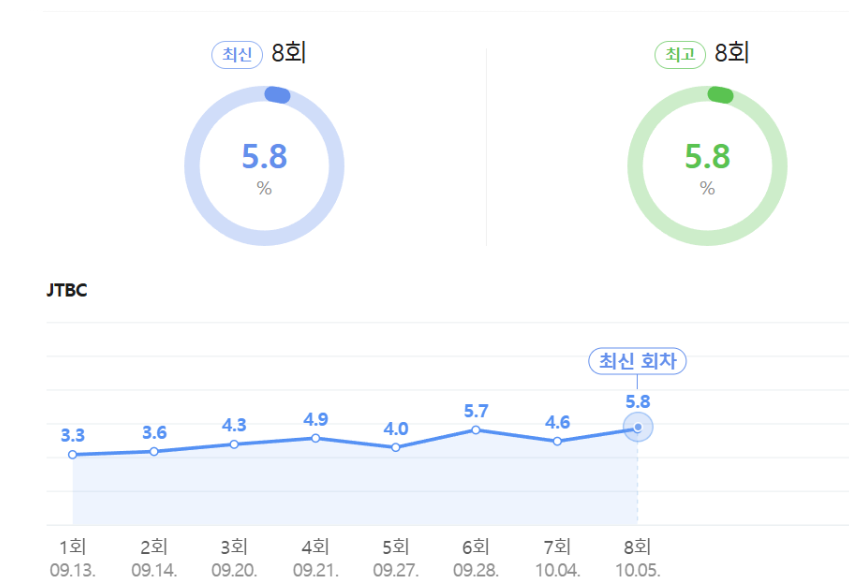 시청률-추이