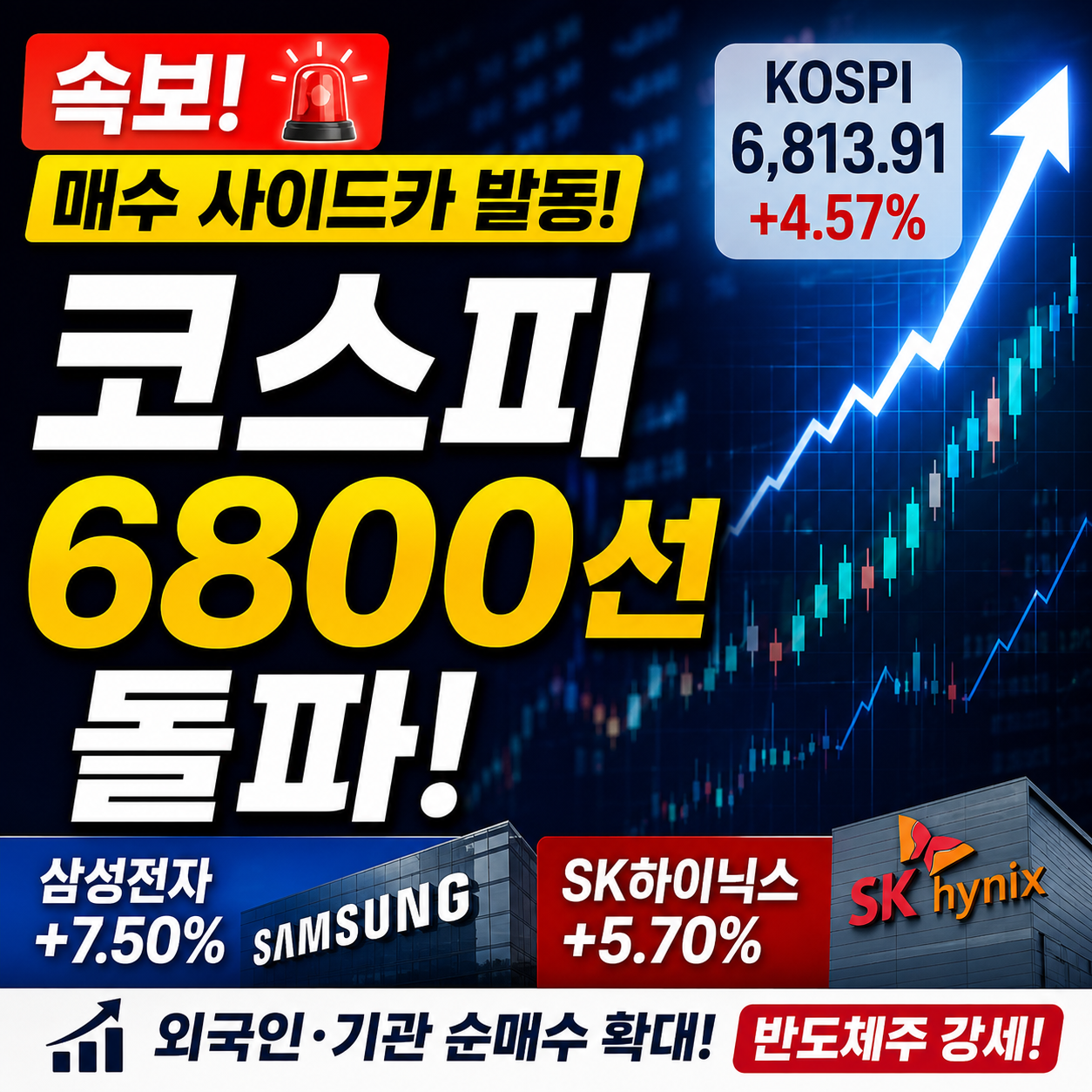삼성전자&middot;SK하이닉스 급등, 매수 사이드카 발동
