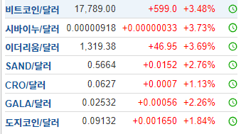 2022년 12월 14일(한국시간) 비트코인 가격상승