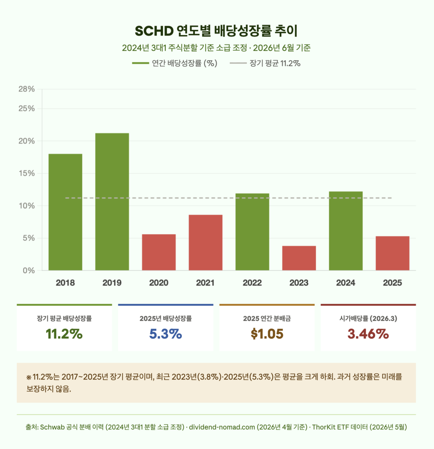 SCHD 연도별 배당성장률 추이
2024년 3대1 주식분할 기준 소급 조정 · 2026년 6월 기준