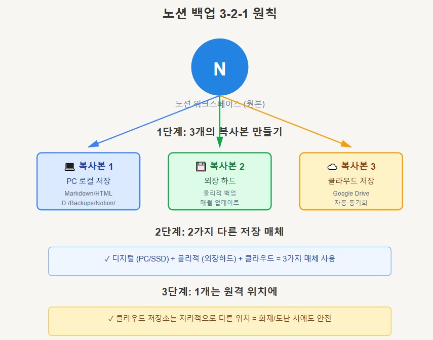노션-백업-방법-인포그래픽
