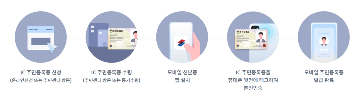 모바일 신분증(운전&middot;주민) 발급 방법