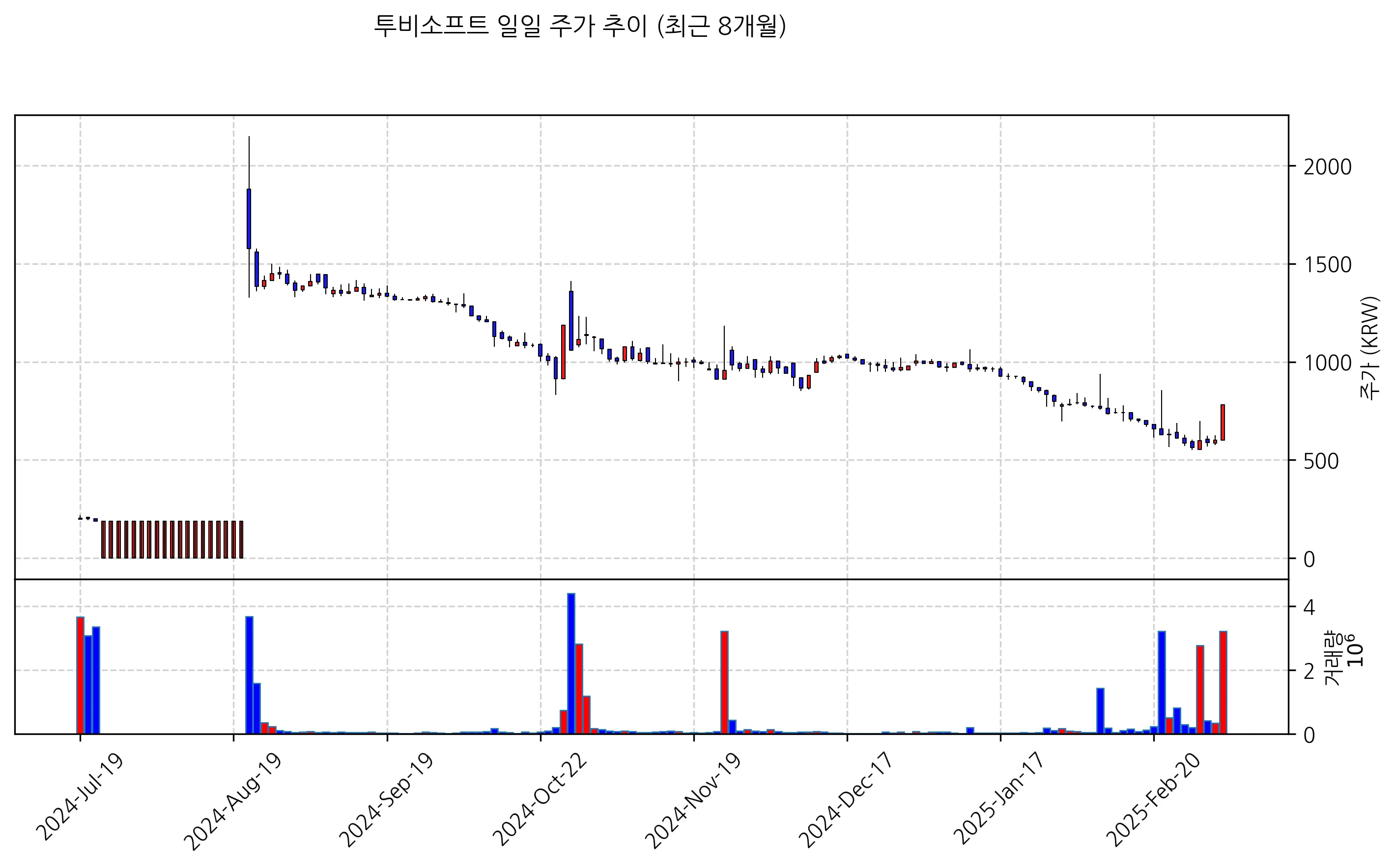 주가차트