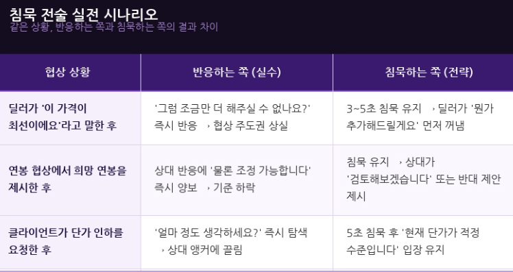 침묵 전술 실전 시나리오