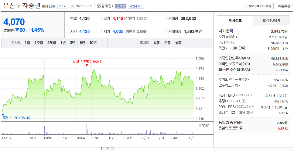 유진투자증권_주가
