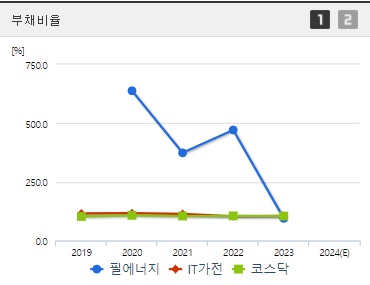 필에너지 부채비율