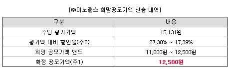 이노룰스 공모가