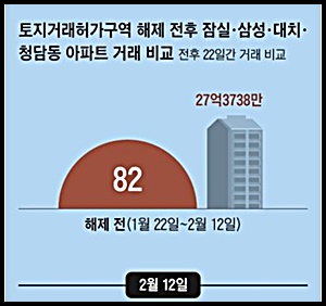 서울시 토지거래허가구역 지정 강남3구, 용산구 전체 지정