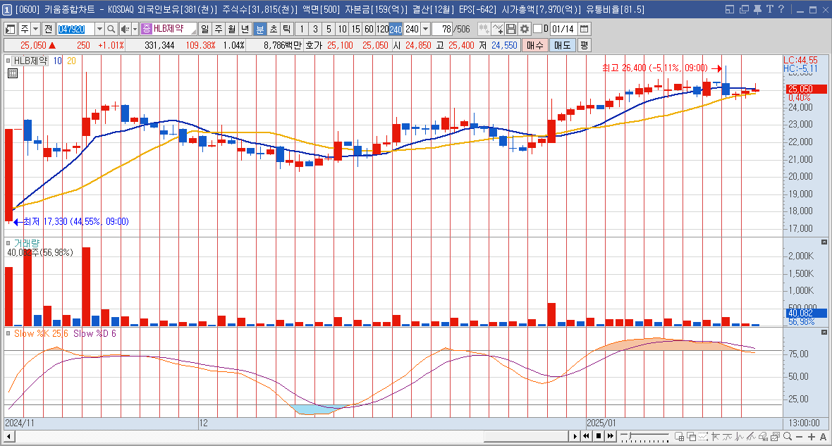 HLB제약 주가 제약 바이오 관련주