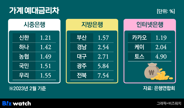 가계 예대금리차