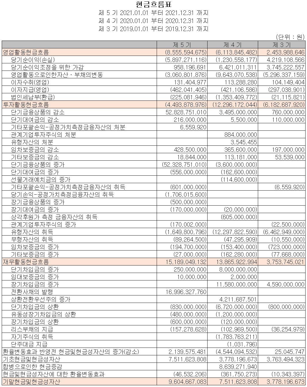 나인테크 - 현금흐름표