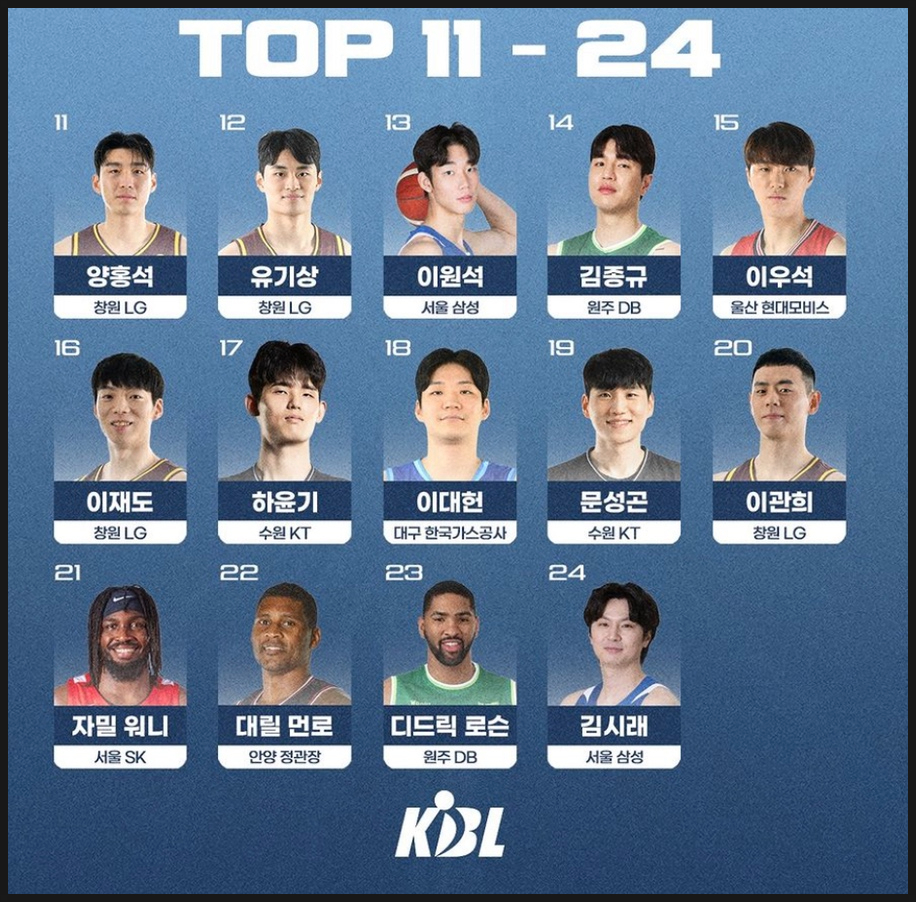  2023-2024 KBL 프로농구 올스타전 팬투표 순위