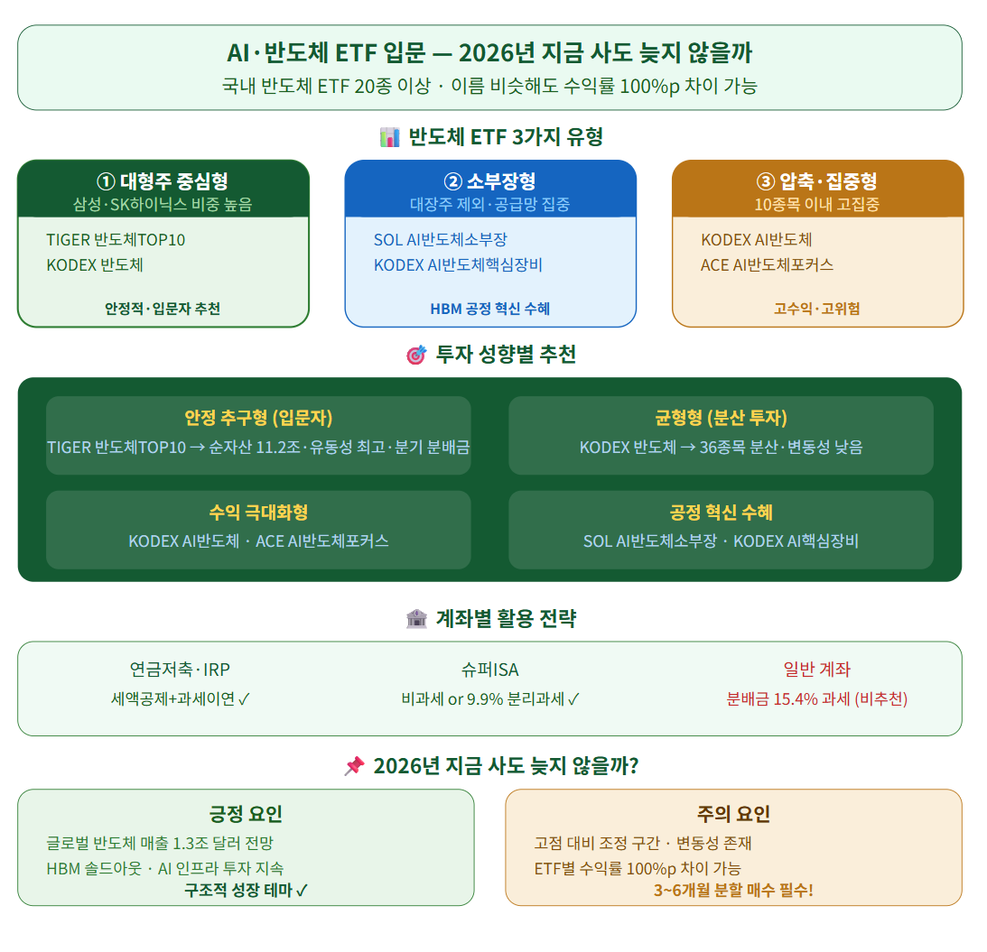 AI, 반도체 ETF 에 입문하기 위한 방법 요약