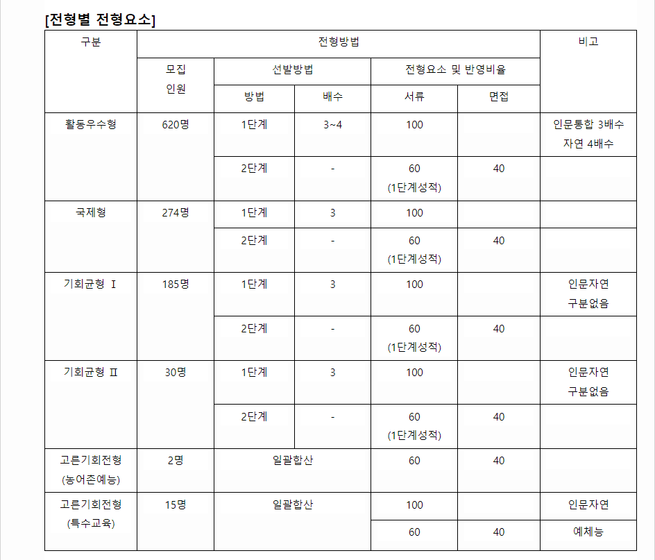 2024학년도 연세대학교 학생부종합전형 전형별 전형요소