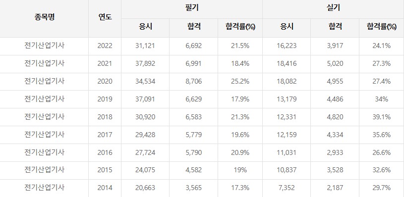 전기산업기사 합격률