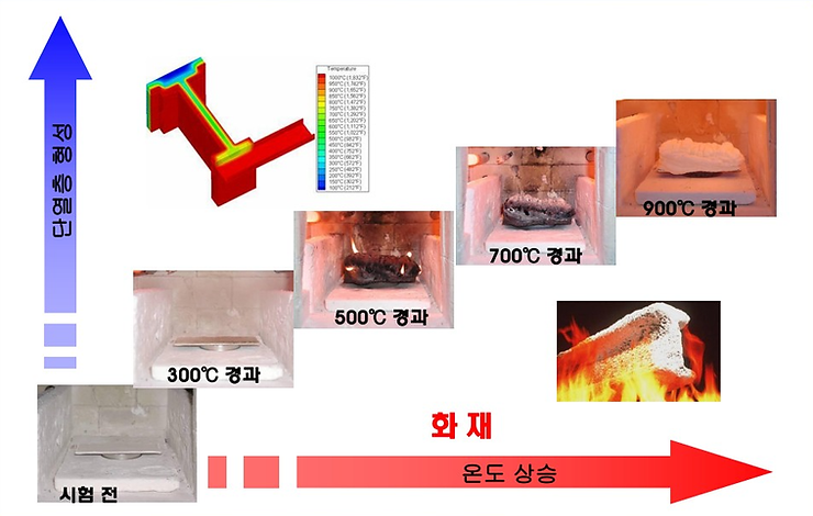 내화페인트 원리 표
