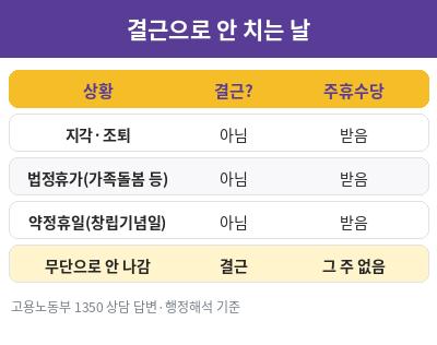 주휴수당 지급조건 결근으로 안 치는 날