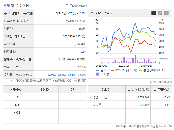 쏠리드_기업개요
