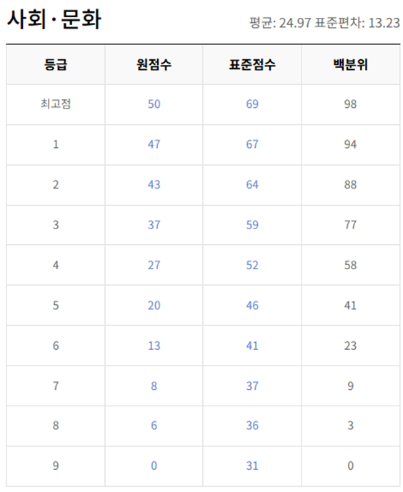 고2-사회 문화-등급컷