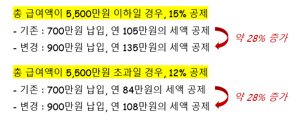 2023년부터 상향되는 세액공제혜택