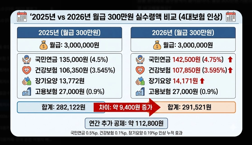 2026년 최저시급 실수령액 완벽 계산법