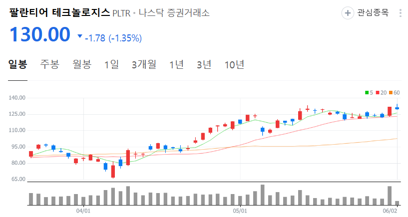 팔란티어 주가 차트