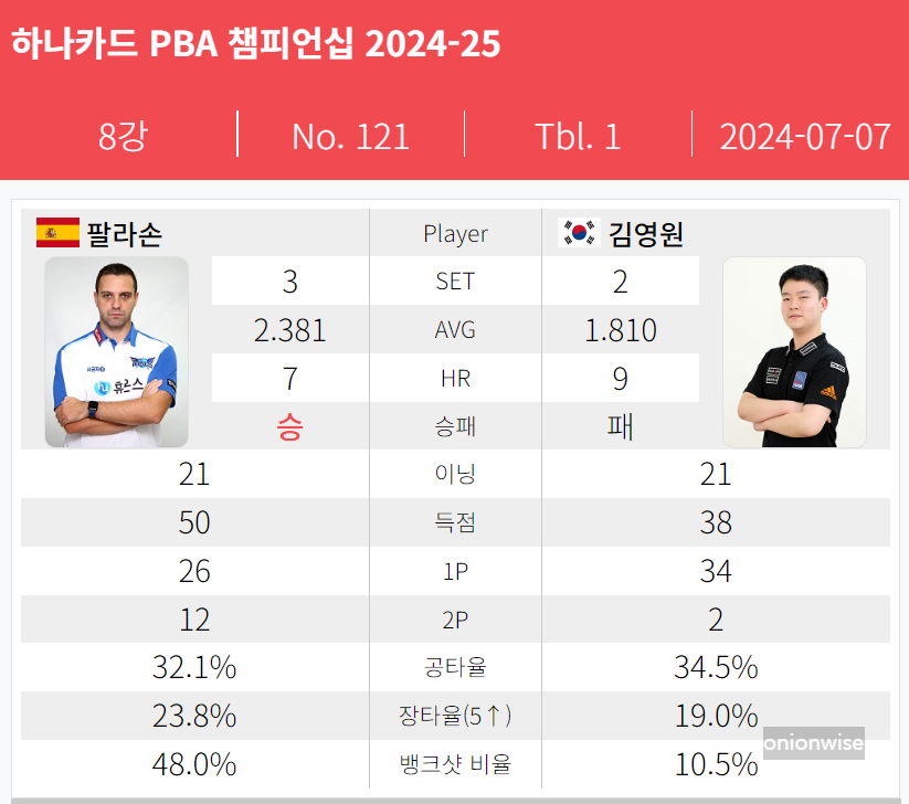 하비에르 팔라손 VS 김영원 - 하나카드 PBA 8강 경기결과