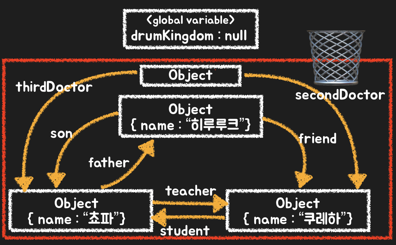 루트 객체 자체가 사라져 모든 내부 객체가 가비지 컬렉션 대상이 된 구조